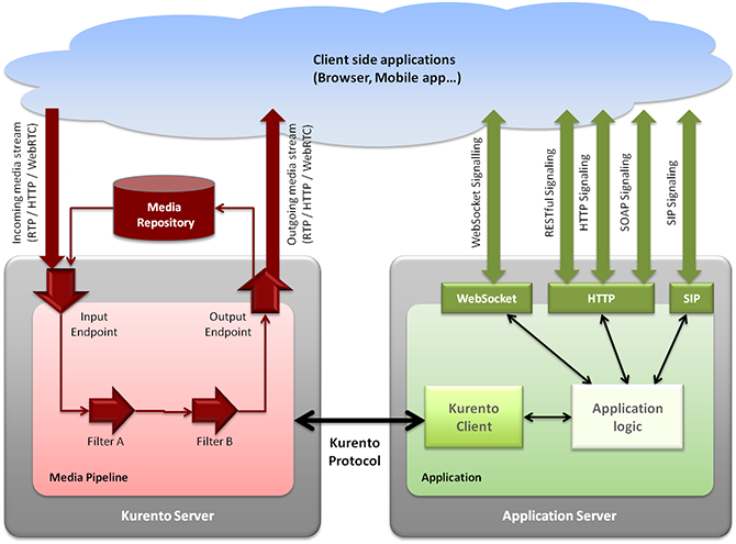 Kurento Architecture