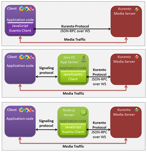 Connection of Kurento Clients (Java and JavaScript) to Kuento Media Server