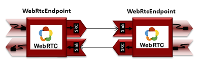 One to one video call media pipeline
