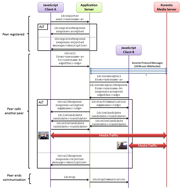 One to one video call signaling protocol