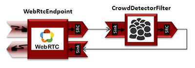 WebRTC with crowdDetector filter Media Pipeline